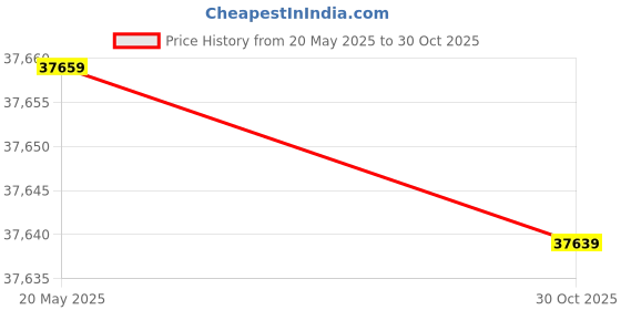 amazon.in UniMarket® Portable Hard Disk, Large Storage Capacity, Convenient and Practical Interface Hardware Metal External Hard Disk 1TB Price History Graph from 20 May 2025 to 30 Oct 2025