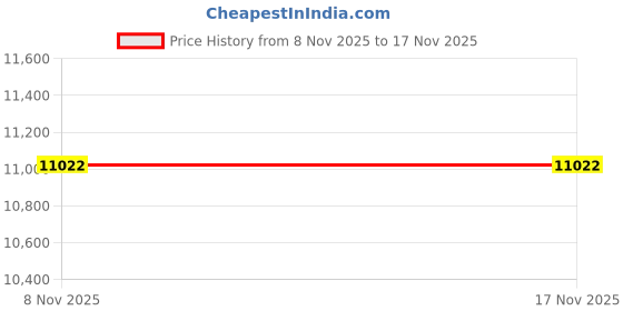 amazon.in UniMarket® Security Bell, Alarm Bell, Electric Bell Electric Round, Red Security Siren 24V Metal for Station Fire Alarm' Price History Graph from 8 Nov 2025 to 17 Nov 2025