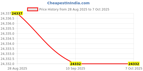 amazon.in UniMarket® Solar Panel Inverter Kit, Useful and Reliable 30W Portable Solar Inverter Kit with Dual USB Port for Home Price History Graph from 28 Aug 2025 to 7 Oct 2025