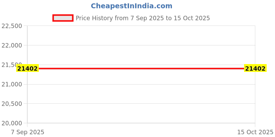 amazon.in UniMarket® Steam Box, Portable Folding Steam Sauna Box for Home' Price History Graph from 7 Sep 2025 to 15 Oct 2025