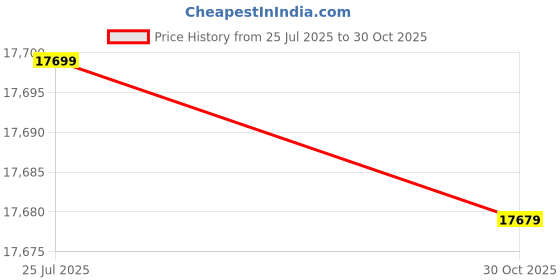 amazon.in UniMarket® Two Grid Hot Pot, Integrated Design Hot Pot Easy to Clean and Maintain for Home Kitchen(Rose Gold)' Price History Graph from 25 Jul 2025 to 30 Oct 2025