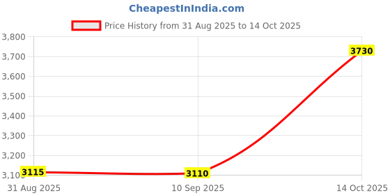 amazon.in UniMarket® Waste Disposer Drain, Waste Disposer Accessories Garbage Disposal Flange, Nut Replacement Drain Lock for Kitchen Food Waste Disposer Price History Graph from 31 Aug 2025 to 14 Oct 2025