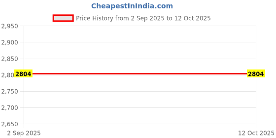 amazon.in UniMarket® Water Quality Tester 3 in 1 EC Total Dissolved Solids Water Quality Meter AURH' Price History Graph from 2 Sep 2025 to 11 Oct 2025