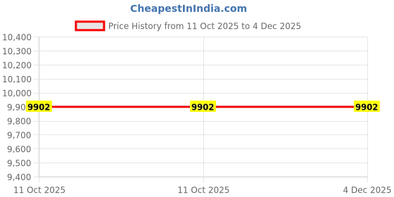 amazon.in UniMarket® Worm Motor, Accurate Durable M8 Motor, Sturdy Energy Efficient for Equipment Industrial Supplies(Reduction Ratio 50) Price History Graph from 11 Oct 2025 to 3 Dec 2025