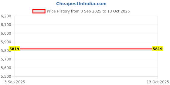 amazon.in UniMarketRobotic Vacuum Cleaner with 1300Pa Suction Self-Charging & Wet/Dry Mopping for Effortless Home Cleaning Price History Graph from 3 Sep 2025 to 13 Oct 2025