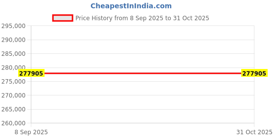 amazon.in UniMarket®Smart Indoor Herb Garden System: Grow Fresh Herbs & Greens Year-Round at Home Price History Graph from 8 Sep 2025 to 31 Oct 2025