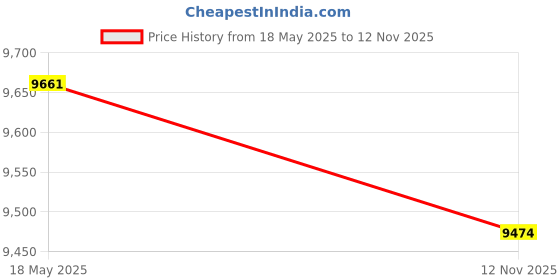 amazon.in UniMarket®Versatile Wall-Mounted Fan: Bladeless Design for Bedroom, Bathroom & Office Air Circulation with Remote Control Price History Graph from 18 May 2025 to 12 Nov 2025