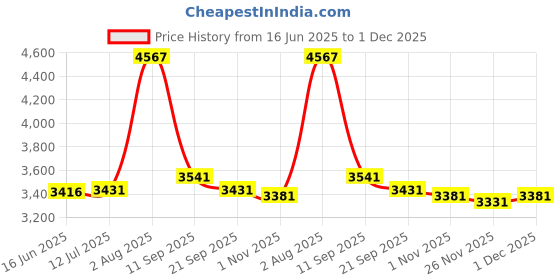 amazon.in Unime Glow in the Dark Garden Pebbles Stones Rocks for Yard and Walkways Decor, DIY Decorative Luminous Stones in Blue (200 PCS) Price History Graph from 16 Jun 2025 to 1 Dec 2025