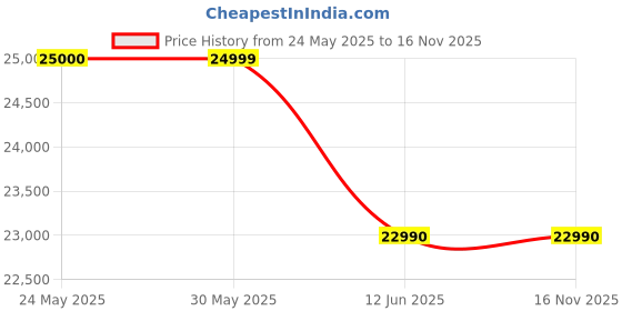 amazon.in Unimom Forte Double Electric Breast Pump (White) Price History Graph from 24 May 2025 to 16 Nov 2025