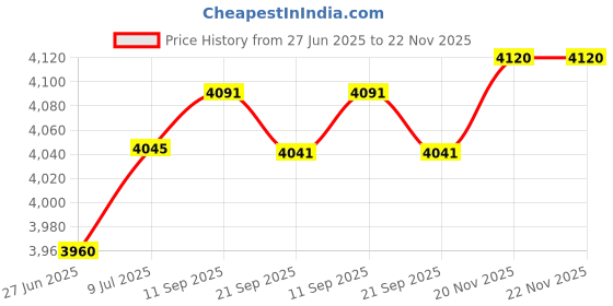 amazon.in grid controls Union Nut, 2" grid controls Price History Graph from 27 Jun 2025 to 20 Nov 2025