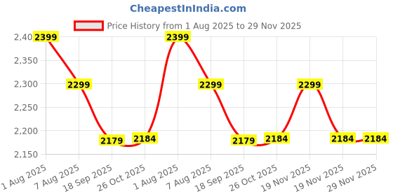 amazon.in UnionSine External Hard Disk Drive 500GB Portable HDD USB 3.0 Compatible with PC, Mac,Desktop, Laptop, Xbox One, Xbox 360, PS4 Black Price History Graph from 1 Aug 2025 to 29 Nov 2025