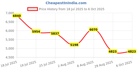 amazon.in UNIPEC 1-2-3 Inch Blocks, 2-Piece Set of 1" x 2" x 3" Hardened Steel Blocks for Machining, Metalworking, Woodworking Price History Graph from 18 Jul 2025 to 6 Oct 2025