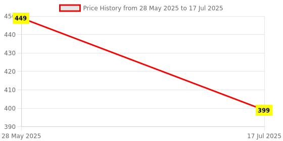 amazon.in UNIPLUS W118 Phantom Wireless Mouse, 2.4G + Bluetooth 5.1, RGB LED, Silent Click, 400mAh Rechargeable, Dual Device Support Price History Graph from 28 May 2025 to 17 Jul 2025