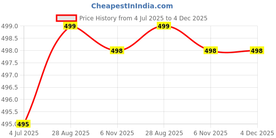 amazon.in UNIQ Professional Nail Art Practice Book: Reusable Nail Art Training for Beginners and Professionals | Perfect for Sticker Making, Acrylic Finishing, and Student Practice (19 Page) Price History Graph from 4 Jul 2025 to 3 Dec 2025