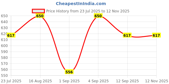 amazon.in UNIQFORM Chef Coat For Men And Women Half Sleeve Chef Coat PolyCotton Unisex Chef Dress For Cooking Price History Graph from 23 Jul 2025 to 10 Nov 2025