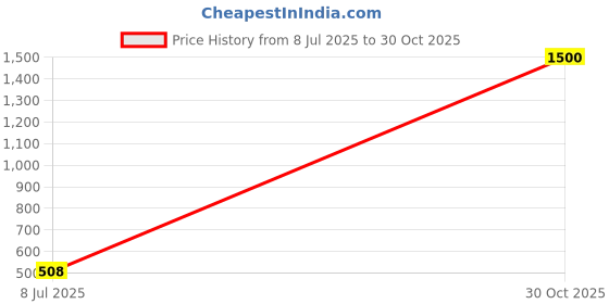 amazon.in UniQMart DC-DC Buck Step Down Power Module 7V-28V to 5V 3A Price History Graph from 8 Jul 2025 to 30 Oct 2025