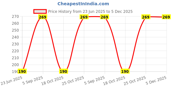 amazon.in Uniqon (2 Pair) CMB7339 Trendy Black Round Shaped Press Non-Piercing And (8mm Medium Size) Magnetic Style Clip On Metal Barbell Earring Hoop Bali Stud For Men And Women Price History Graph from 23 Jun 2025 to 5 Dec 2025