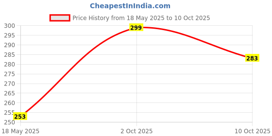 amazon.in Uniqon Mini Parrot Hindu Sikh Religious Continuous Sound 10 in 1 Types Plug N Play Satnam Wahe Guru Nank Dev Ji Mantra Machine Spiritual Pooja Chanting Bell with Electric Led Light Prayer Kit Price History Graph from 18 May 2025 to 10 Oct 2025