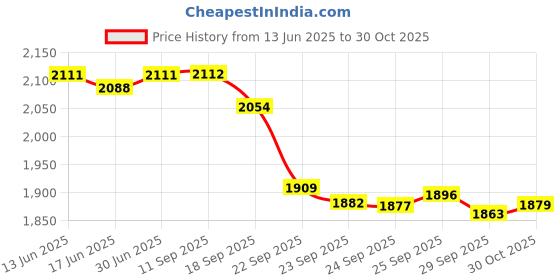 amazon.in UNIQOOO Arts & Crafts Pack of 8 Metallic Antique Gold Glue Gun Sealing Wax Sticks for Wax Seal Stamp, Great for Cards Envelopes, Wedding Invitations, Valentine's Day Engagement, Gift Idea Price History Graph from 13 Jun 2025 to 30 Oct 2025