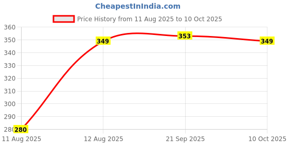 amazon.in Uniqoutlet ® Universal Mobile USB Charger for All Bikes (Black) Price History Graph from 11 Aug 2025 to 10 Oct 2025