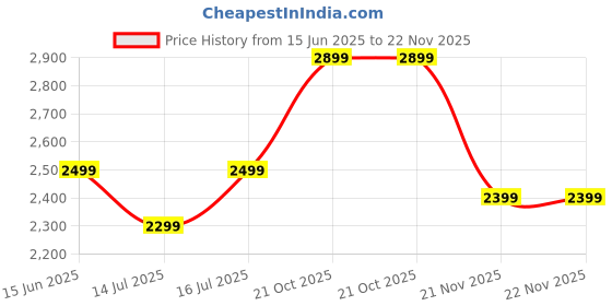 amazon.in UniqTry Metal Protective Rugged Tough Protective Steel Case with Silicone Band Compatible with Apple Watch Bands 45mm 44mm iWatch Series 9 8 7 6 5 4 SE Price History Graph from 15 Jun 2025 to 22 Nov 2025
