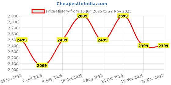amazon.in UniqTry Metal Protective Rugged Tough Protective Steel Case with Silicone Band Compatible with Apple Watch Bands 45mm 44mm iWatch Series 9 8 7 6 5 4 SE Price History Graph from 15 Jun 2025 to 22 Nov 2025