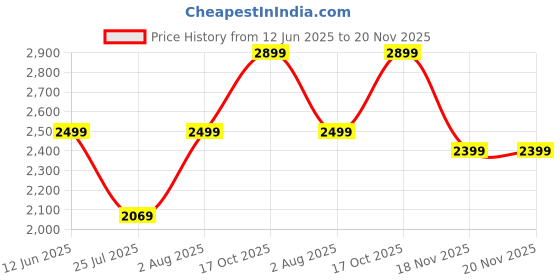 amazon.in UniqTry Metal Protective Rugged Tough Protective Steel Case with Silicone Band Compatible with Apple Watch Bands 45mm 44mm iWatch Series 9 8 7 6 5 4 SE Price History Graph from 12 Jun 2025 to 20 Nov 2025