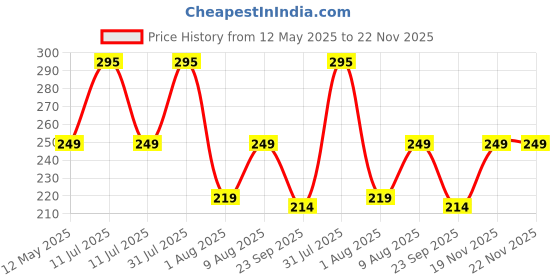 amazon.in UniQual 6pcs HSS Circular Saw Blade/Cutting Discs Set as Rotary Tools Accessories/Attachments compatible with Dremel, UniQual, MiniCarft, etc uniqual Price History Graph from 12 May 2025 to 19 Nov 2025