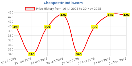amazon.in UniQual 78pcs Sanding Band Rotary Tool Accessory Kit in 3 Grits and 3 sizes for Sanding, Deburring, Grinding for Woodworking, Resin Art, Jewelry Making, Metalworking Price History Graph from 16 Jul 2025 to 20 Nov 2025