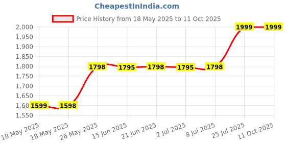 amazon.in generic Unique Arts Corner Side Table Coffee Console and Sofa Table Living Room Bedside Shelf Table End Table Sofa Side Table Living Room 2-Tier Save Space Corner Table Bedroom (Golden and White) generic Price History Graph from 18 May 2025 to 11 Oct 2025