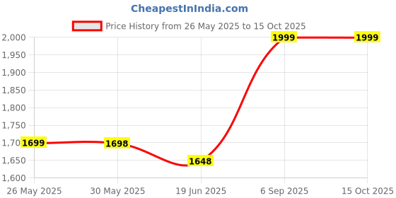 amazon.in Unique Arts Marble Top Side Table Gold: Small Circle End Tables Bedside with Metal Golden Modern White Nightstand 2 Tier Round Coffee Table (Gold White) Price History Graph from 26 May 2025 to 15 Oct 2025