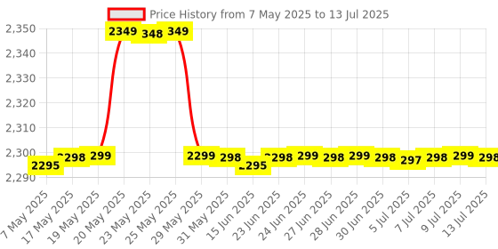 amazon.in generic Unique Arts Nesting Coffee Table Set, Round Glass Top, Metal Coffee Tables Set of 2 with Marble Finish Top for Living Room Two Round Coffee Tables in a Modern Nesting Table (White Gold) generic Price History Graph from 7 May 2025 to 13 Jul 2025