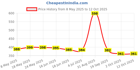 amazon.in generic Unique Arts Wooden Round End Table with Legs, for Living Room, Bedroom, Dining Room, Entryway, Modern Round Coffee Table and Side Table for Small Spaces with Pillar Corner Table generic Price History Graph from 8 May 2025 to 11 Oct 2025