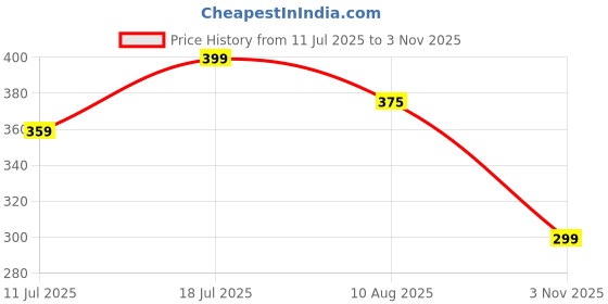 amazon.in UNIQUE CART Manual Hand Press Push Chopper with 5 Blades for Effortless Chopping Vegetables & Fruits (1000 ml) Price History Graph from 11 Jul 2025 to 3 Nov 2025