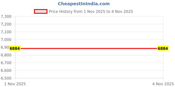 amazon.in Unique Design Bluetooth 5.4 Transmitter Receiver with Qualcomm aptX Adaptive for Dual AirPods/Headphones, 3.5mm Aux Jack & USB C Bluetooth Adapter for Airplane/TV/PS5/Gym/Phone/Tablet/Car(for TV) Price History Graph from 30 Oct 2025 to 1 Nov 2025