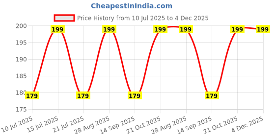 amazon.in Unique Design Soft Pure Cotton Fabric Mahakal Printed Black Gamcha/Angochha for Men & Women pack of 1 Price History Graph from 10 Jul 2025 to 4 Dec 2025