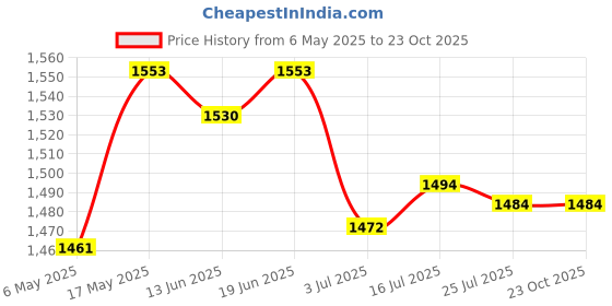 amazon.in Unique Doorbells Wind Chime Housewarming Gift Wood Refrigerators Gate Light Color Price History Graph from 6 May 2025 to 23 Oct 2025