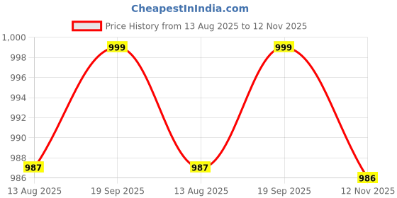 amazon.in unique empire UNIQUE EMPIRE™Stainless Steel Double Pole Clothes Hanger Storage Rack Foldable Adjustable Rolling Rail Stand unique empire Price History Graph from 13 Aug 2025 to 12 Nov 2025