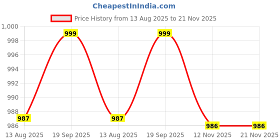 amazon.in unique empire UNIQUE EMPIRE™Stainless Steel Double Pole Clothes Hanger Storage Rack Foldable Adjustable Rolling Rail Stand unique empire Price History Graph from 13 Aug 2025 to 21 Nov 2025