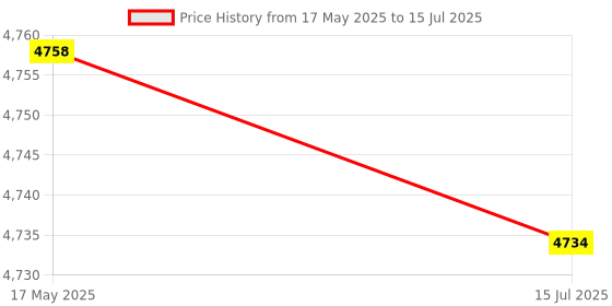 amazon.in Unique Foot Switch, Two Connection Modes Wide Application Foot Switch Pedal Little Resistance to Play Zoom Games for Factory Testing Price History Graph from 17 May 2025 to 15 Jul 2025