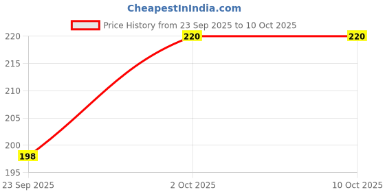 amazon.in UNIQUE GOODS HAVEN 5W Portable USB LED Bulb Light with Hook | Bright Emergency Lamp for Reading, Camping, Writing | Works with Power Bank, Mobile Phone, Laptop & USB Adapter (Part 2) Price History Graph from 23 Sep 2025 to 9 Oct 2025