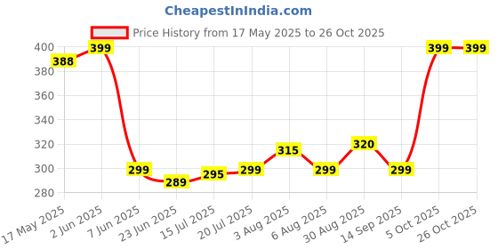 amazon.in unique handicrafts Unique Handicraft Wooden Walking Stick Sheesham Wood (Size 23 Inch) Lenght Brown Pack of 1 unique handicrafts Price History Graph from 17 May 2025 to 24 Oct 2025