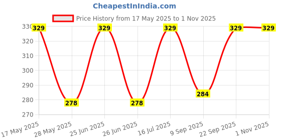 amazon.in Unique Hanuman ji Idol with Double Sided Design Hanumanji Murti Bajrangbali Statue for Home Temple & Car Dashboard,Office,Gift-Brass Statue for Good Luck & Fortune| (Gold)(Pack of 01) Price History Graph from 17 May 2025 to 31 Oct 2025