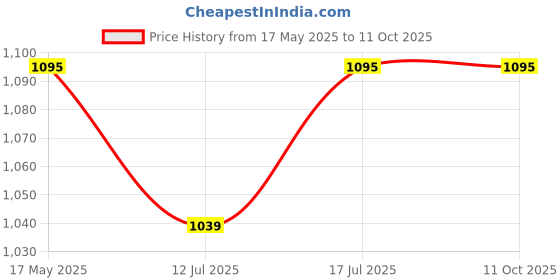 amazon.in Unique Ideas New Born Baby Multipurpose Polyester Diaper/Mother Bag with Holder Diaper Changing Multi Compartment (Blue Stripes, Medium) Price History Graph from 17 May 2025 to 11 Oct 2025
