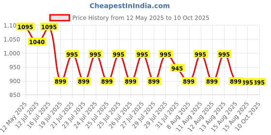 amazon.in Unique Ideas New Born Baby Multipurpose Polyester Diaper/Mother Bag with Holder Diaper Changing Multi Compartment (Printed Blue, Medium)(Pack of 1) unique ideas Price History Graph from 12 May 2025 to 10 Oct 2025