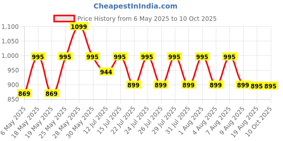 amazon.in Unique Ideas New Born Baby Multipurpose Polyester Diaper/Mother Bag with Holder Diaper Changing Multi Compartment (Printed Green, Medium) unique ideas Price History Graph from 6 May 2025 to 9 Oct 2025