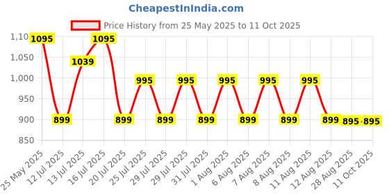 amazon.in Unique Ideas New Born Baby Multipurpose Polyester Diaper/Mother Bag with Holder Diaper Changing Multi Compartment (Printed Navy Blue, Medium)(Pack of 1) unique ideas Price History Graph from 25 May 2025 to 11 Oct 2025