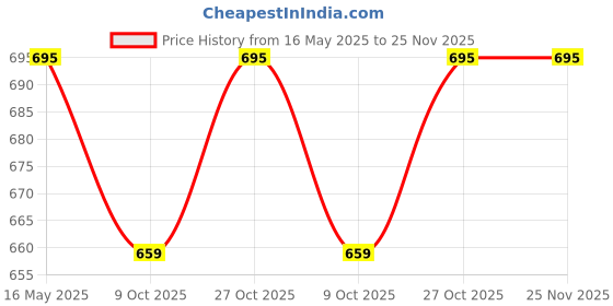 amazon.in unique ideas Unisex Sling Bag (Black) unique ideas Price History Graph from 16 May 2025 to 25 Nov 2025