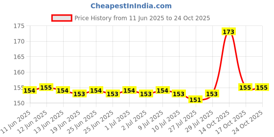 amazon.in generic Unique Lifestyle Snake Plant indoor plant generic Price History Graph from 11 Jun 2025 to 23 Oct 2025