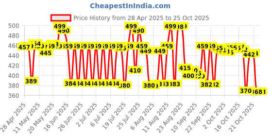 amazon.in simran handicrafts Unique Mango Wooden Bed Side Table (Brown) simran handicrafts Price History Graph from 28 Apr 2025 to 25 Oct 2025